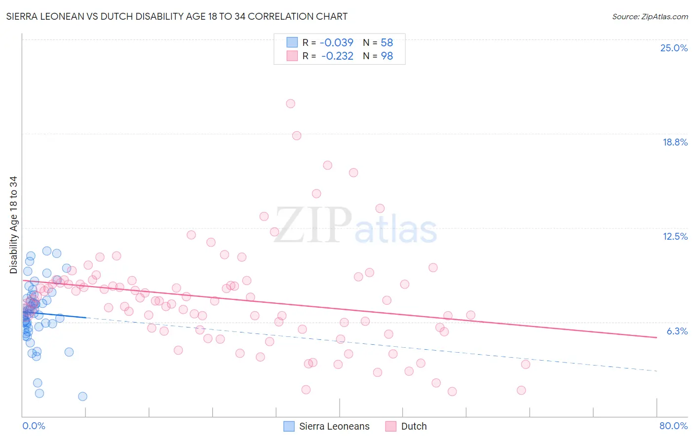 Sierra Leonean vs Dutch Disability Age 18 to 34