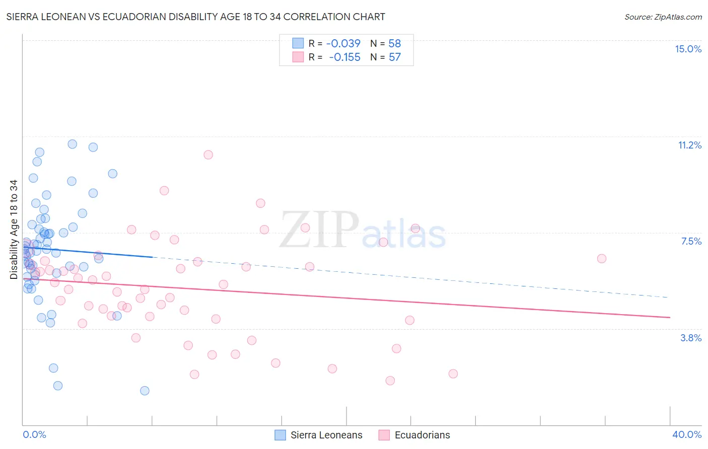 Sierra Leonean vs Ecuadorian Disability Age 18 to 34