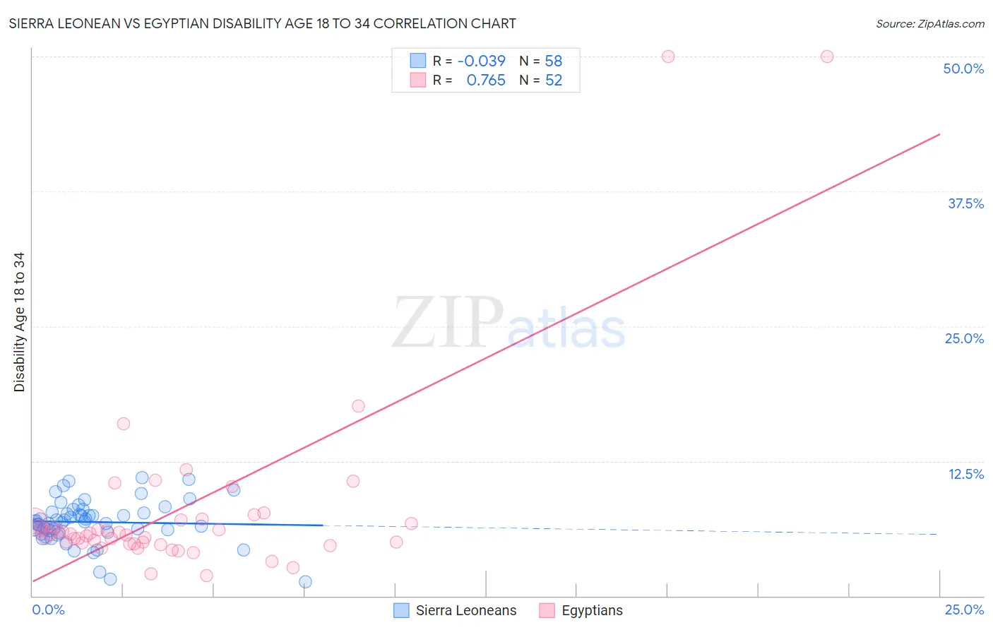 Sierra Leonean vs Egyptian Disability Age 18 to 34