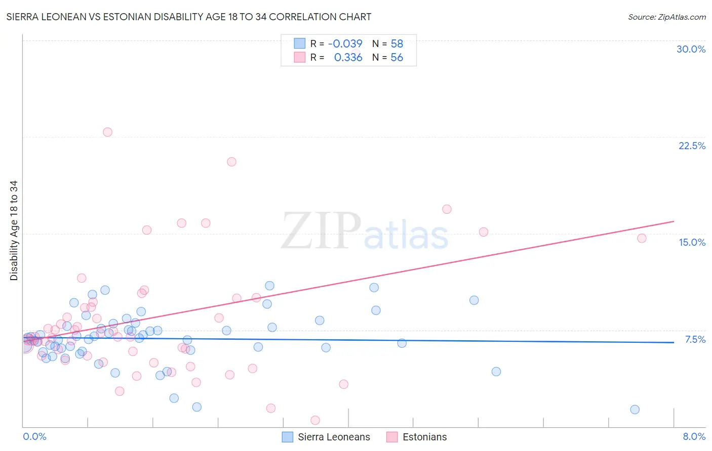 Sierra Leonean vs Estonian Disability Age 18 to 34