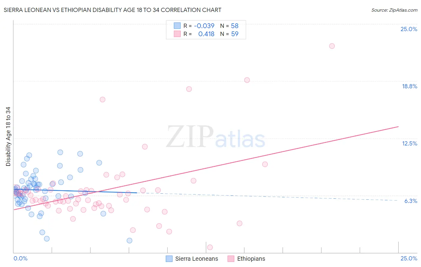 Sierra Leonean vs Ethiopian Disability Age 18 to 34