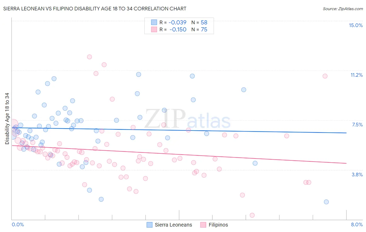 Sierra Leonean vs Filipino Disability Age 18 to 34