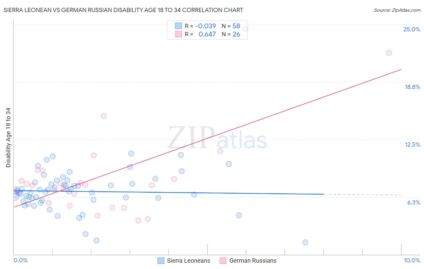 Sierra Leonean vs German Russian Disability Age 18 to 34