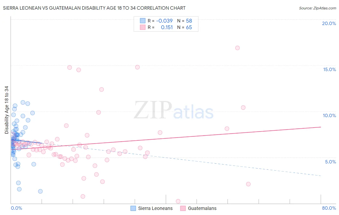 Sierra Leonean vs Guatemalan Disability Age 18 to 34