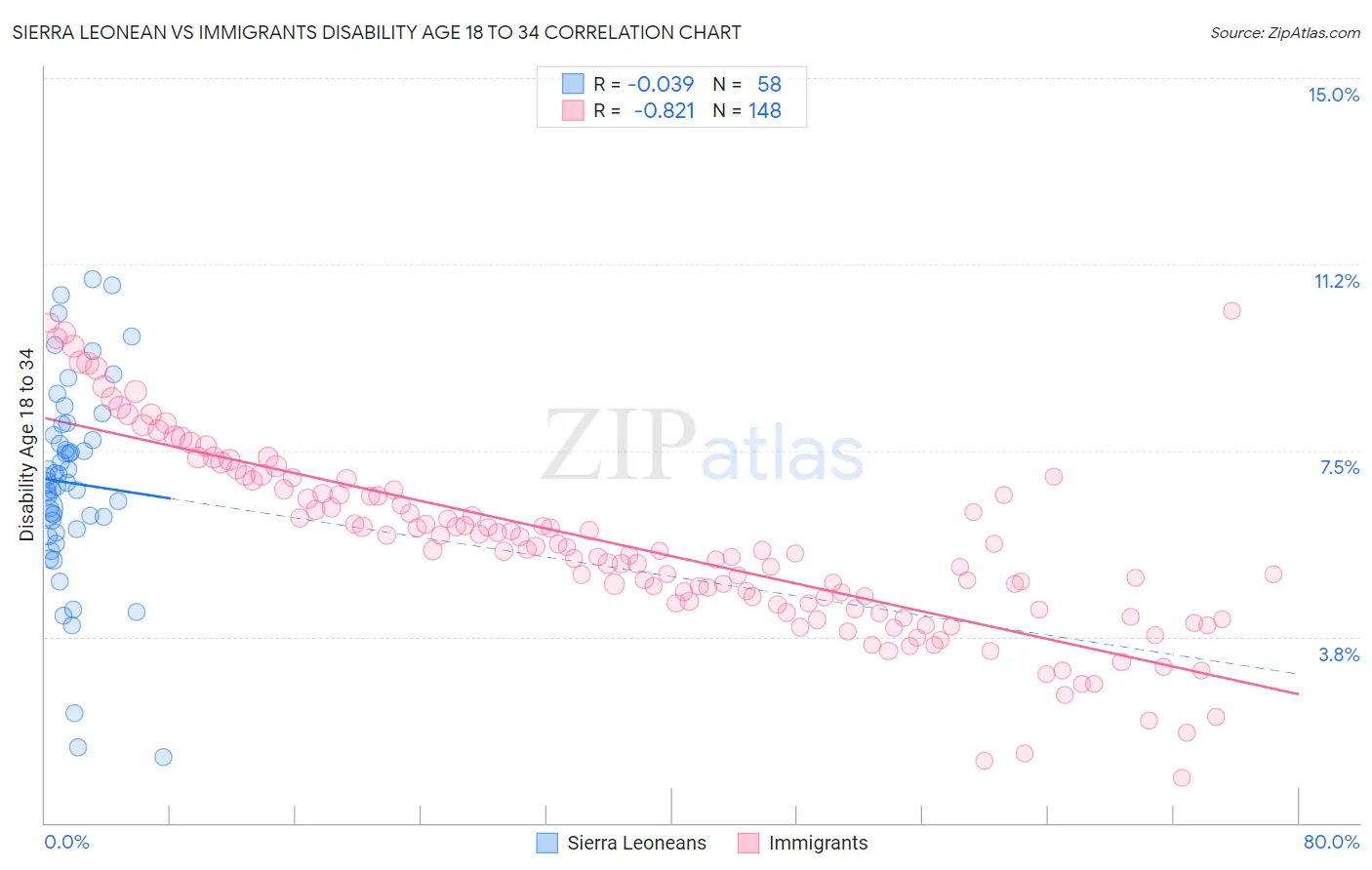 Sierra Leonean vs Immigrants Disability Age 18 to 34