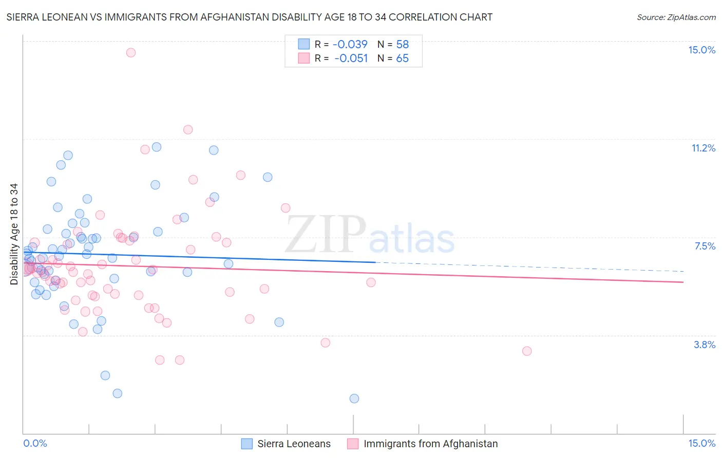 Sierra Leonean vs Immigrants from Afghanistan Disability Age 18 to 34