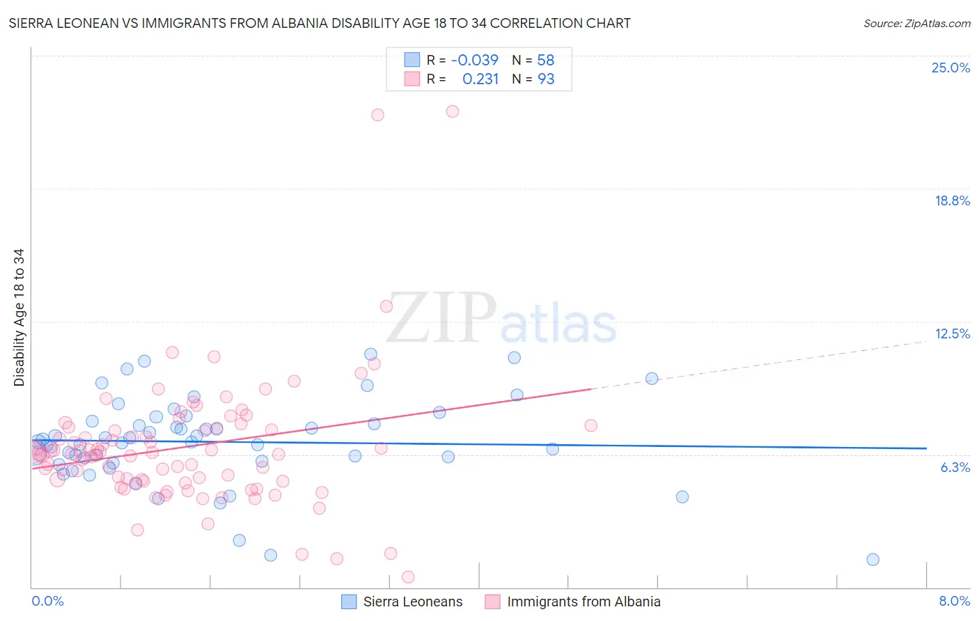 Sierra Leonean vs Immigrants from Albania Disability Age 18 to 34