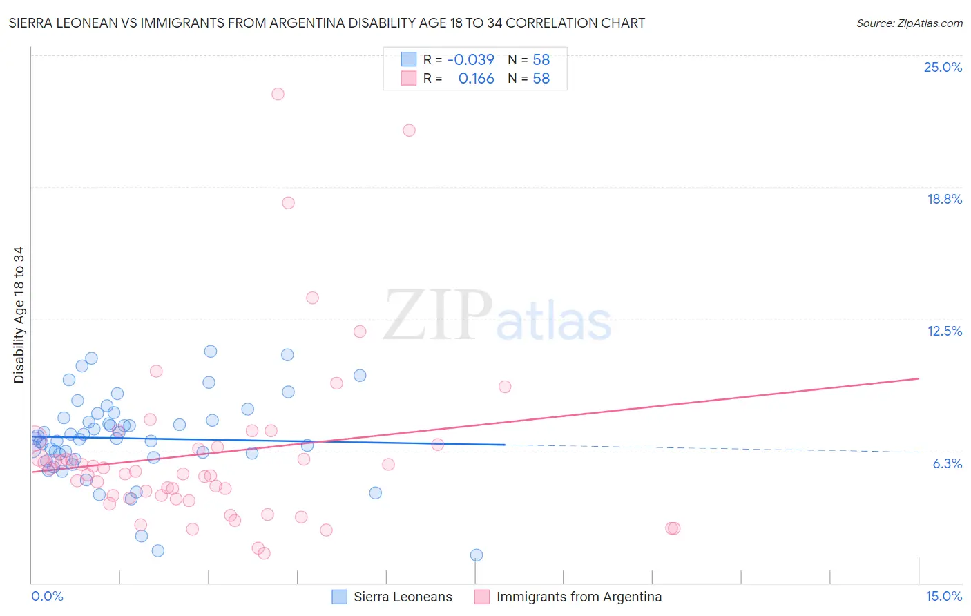 Sierra Leonean vs Immigrants from Argentina Disability Age 18 to 34