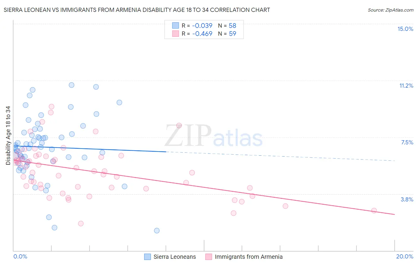 Sierra Leonean vs Immigrants from Armenia Disability Age 18 to 34