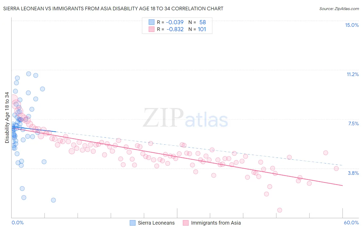 Sierra Leonean vs Immigrants from Asia Disability Age 18 to 34