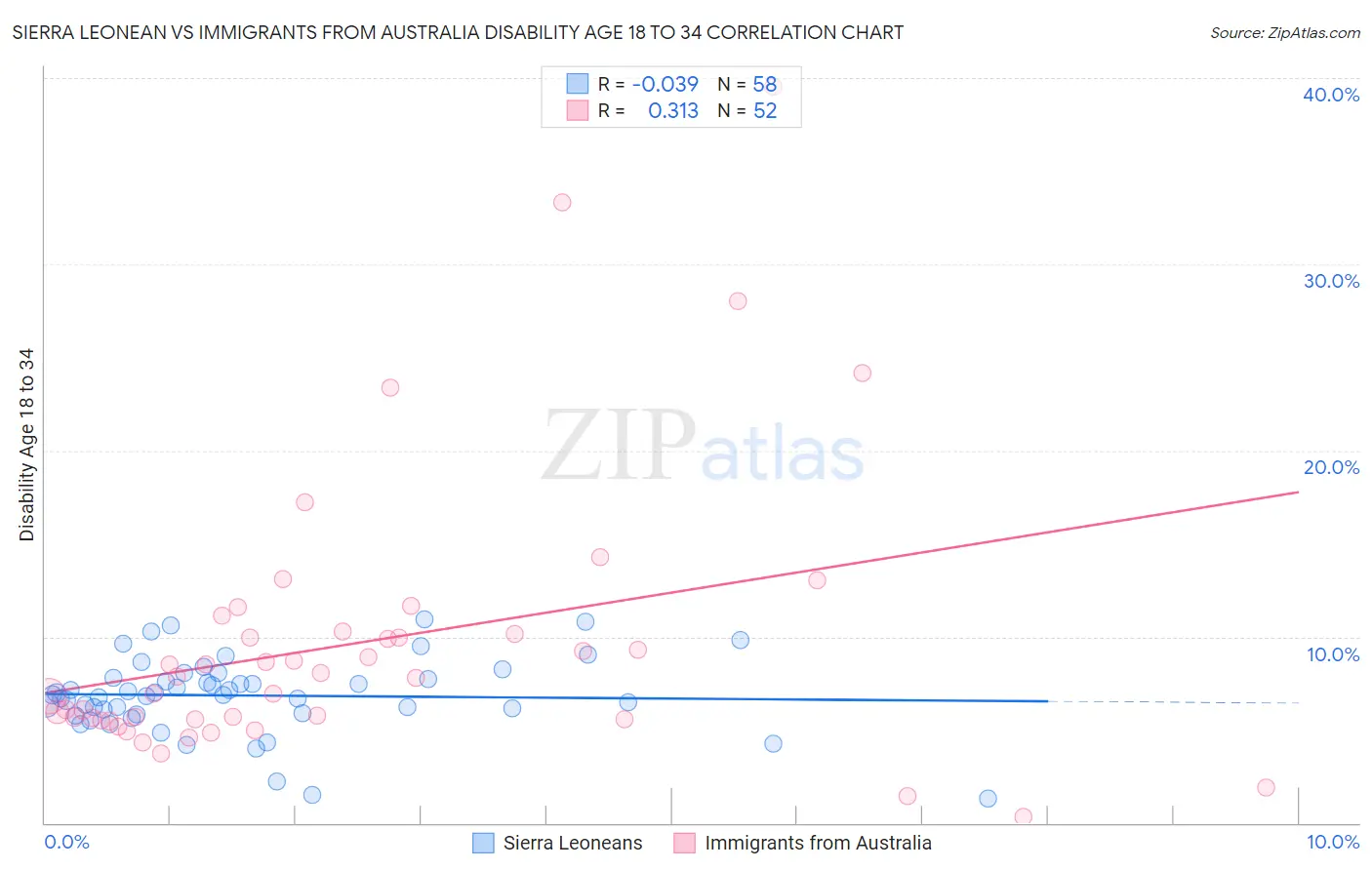 Sierra Leonean vs Immigrants from Australia Disability Age 18 to 34