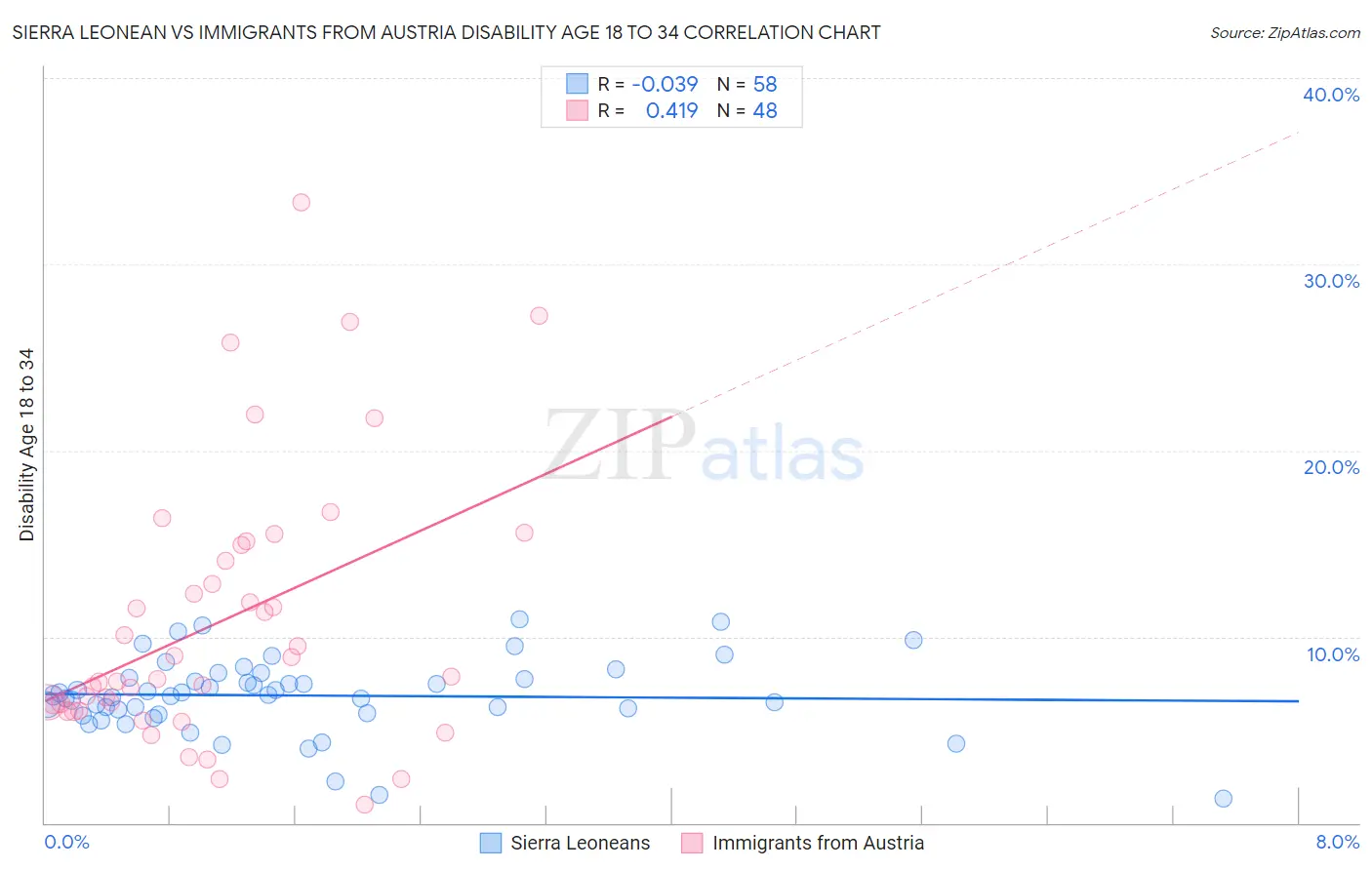 Sierra Leonean vs Immigrants from Austria Disability Age 18 to 34