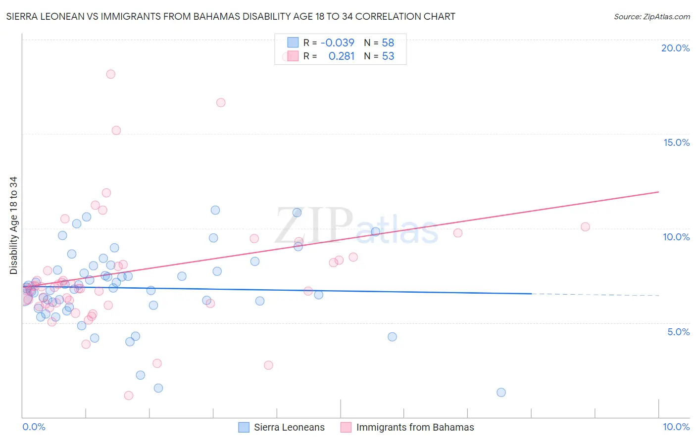 Sierra Leonean vs Immigrants from Bahamas Disability Age 18 to 34