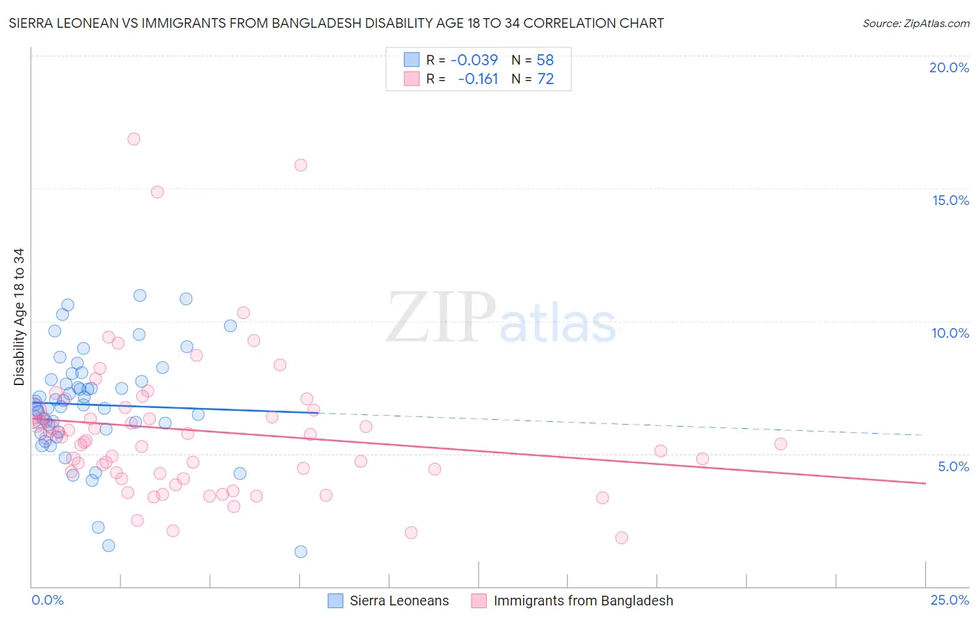 Sierra Leonean vs Immigrants from Bangladesh Disability Age 18 to 34