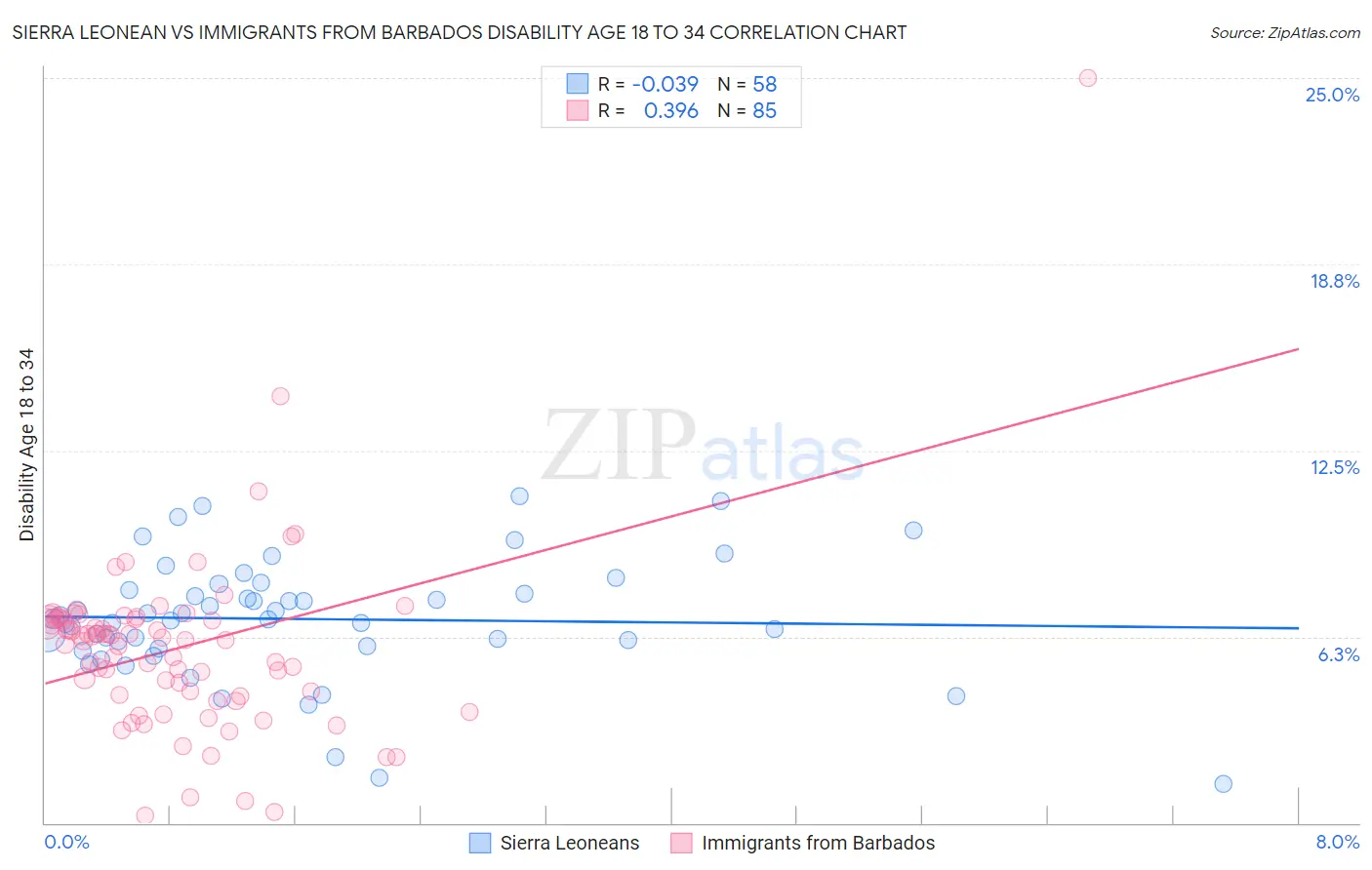 Sierra Leonean vs Immigrants from Barbados Disability Age 18 to 34