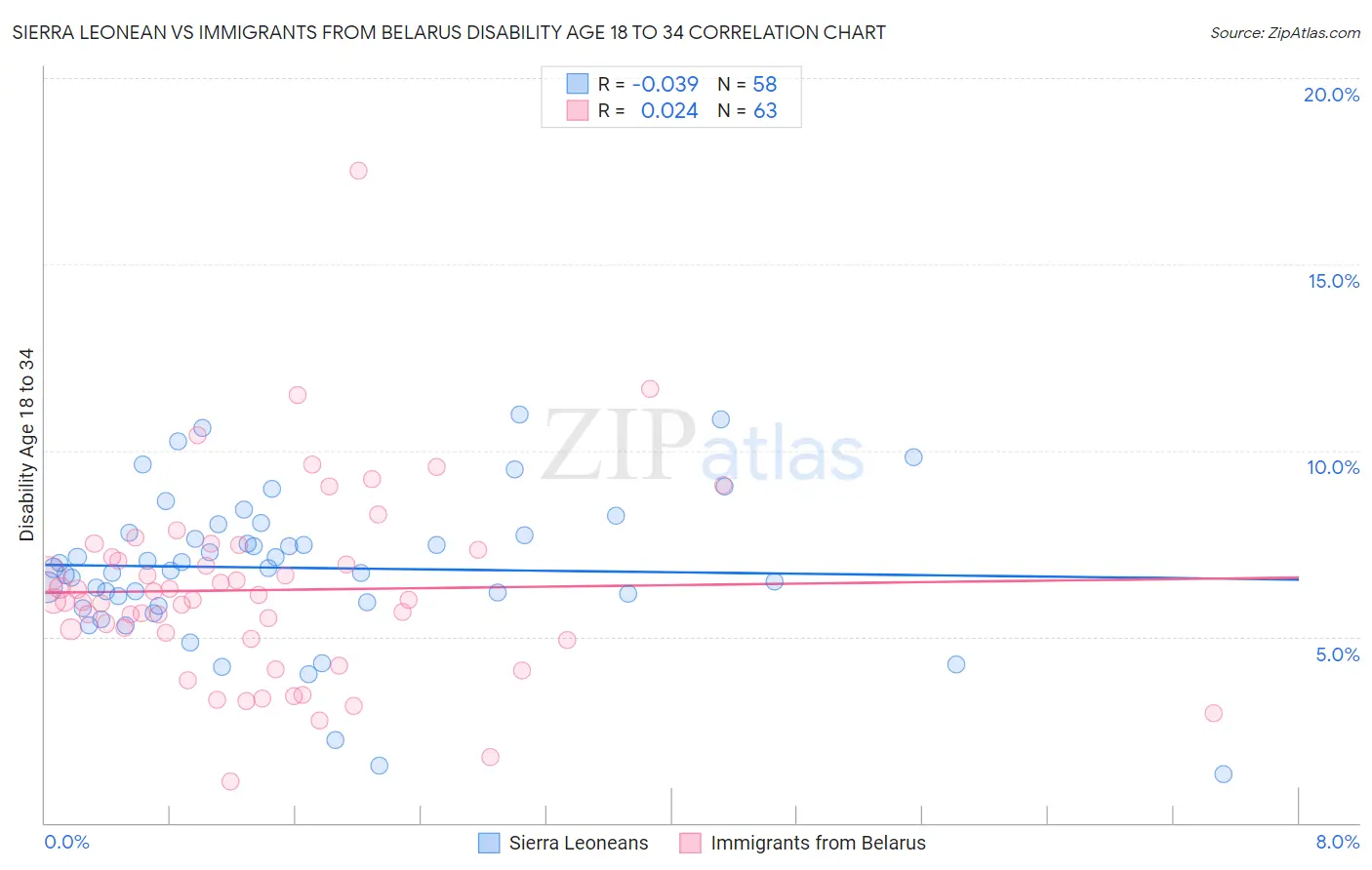 Sierra Leonean vs Immigrants from Belarus Disability Age 18 to 34