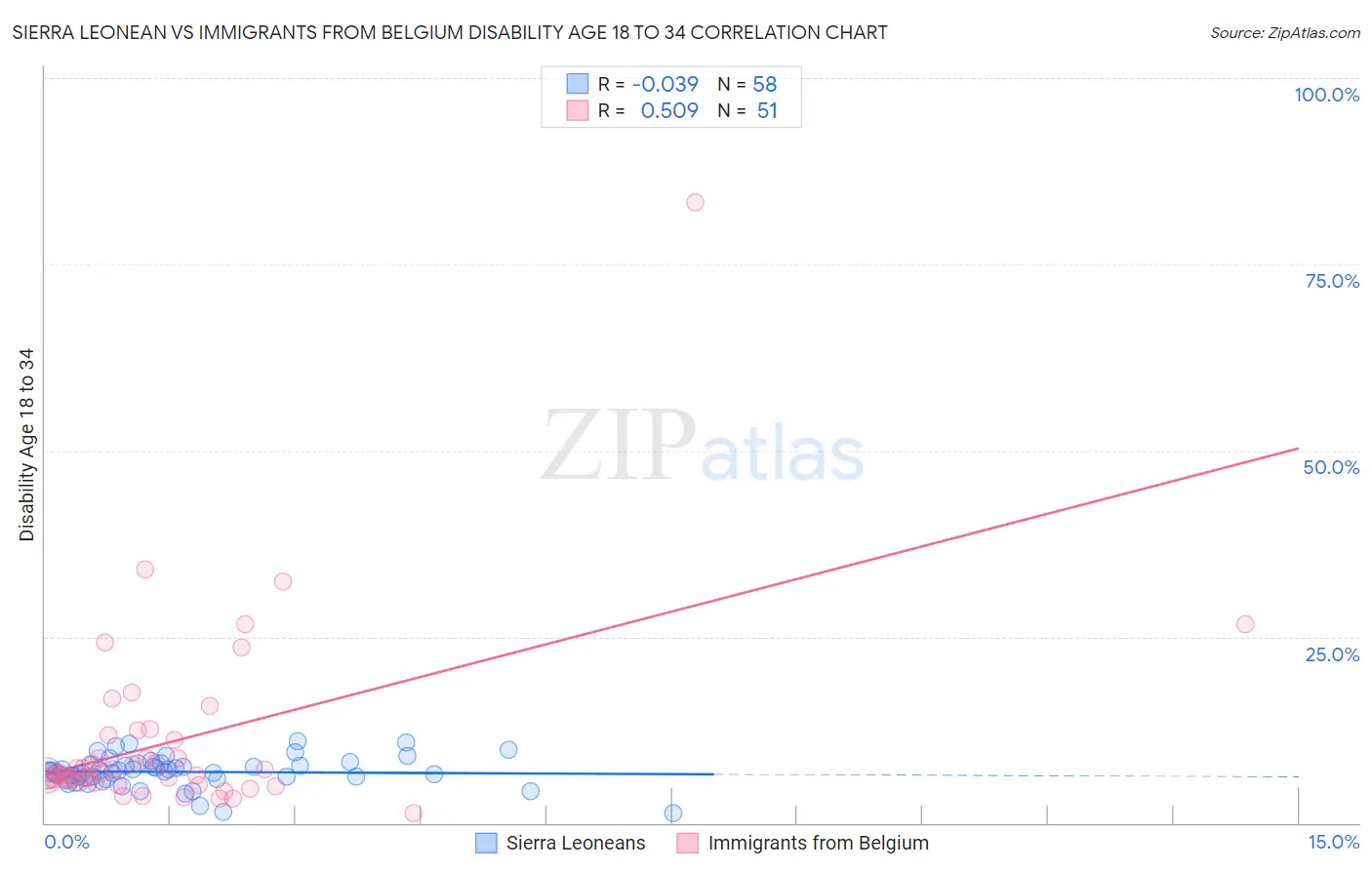 Sierra Leonean vs Immigrants from Belgium Disability Age 18 to 34