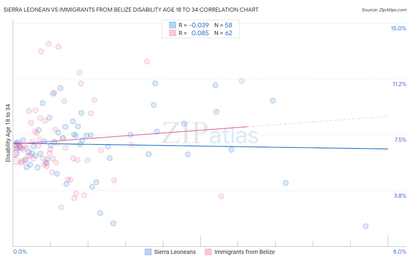 Sierra Leonean vs Immigrants from Belize Disability Age 18 to 34