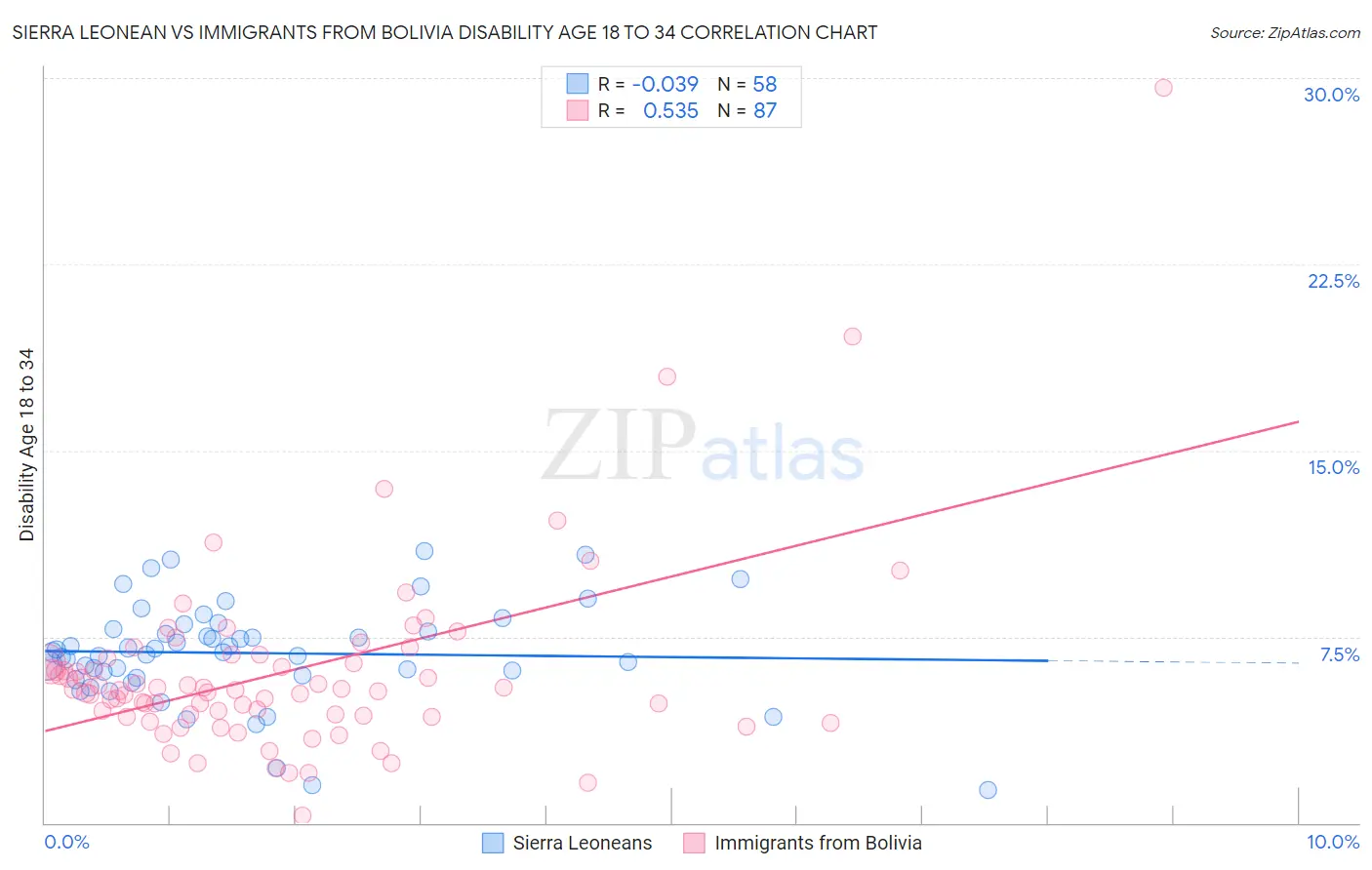 Sierra Leonean vs Immigrants from Bolivia Disability Age 18 to 34