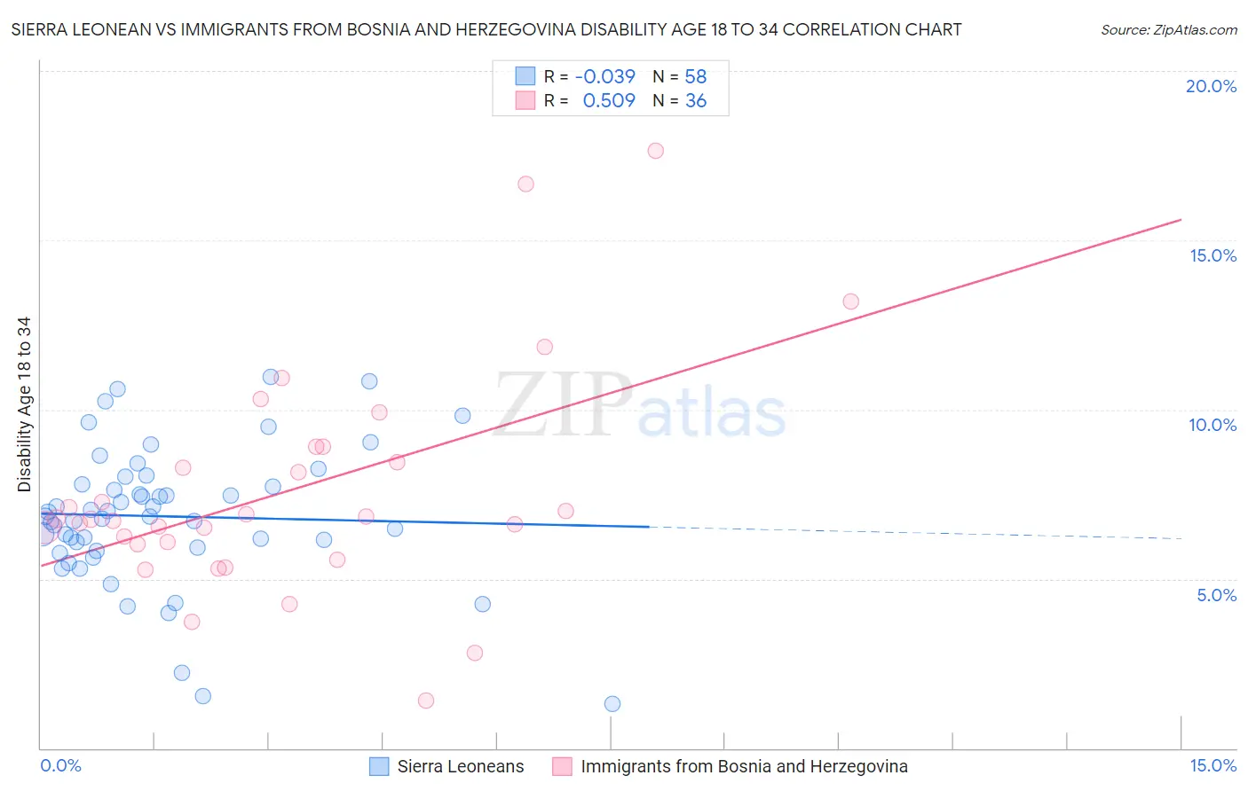 Sierra Leonean vs Immigrants from Bosnia and Herzegovina Disability Age 18 to 34