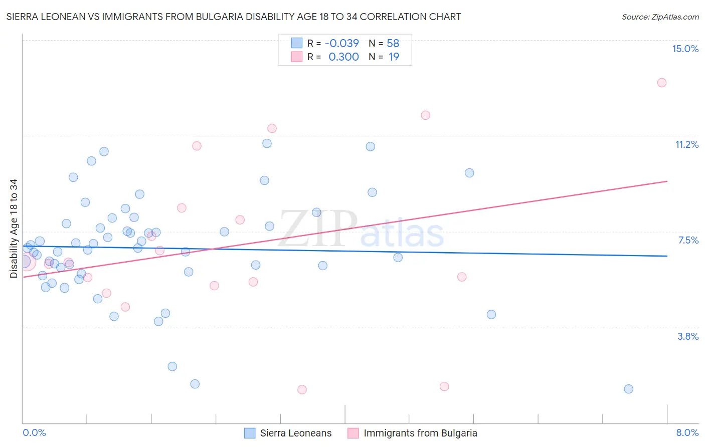 Sierra Leonean vs Immigrants from Bulgaria Disability Age 18 to 34