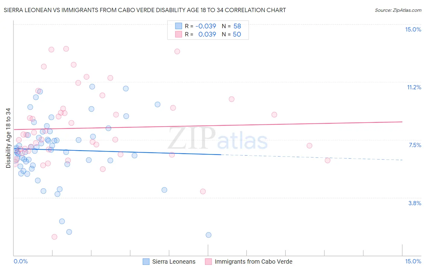 Sierra Leonean vs Immigrants from Cabo Verde Disability Age 18 to 34