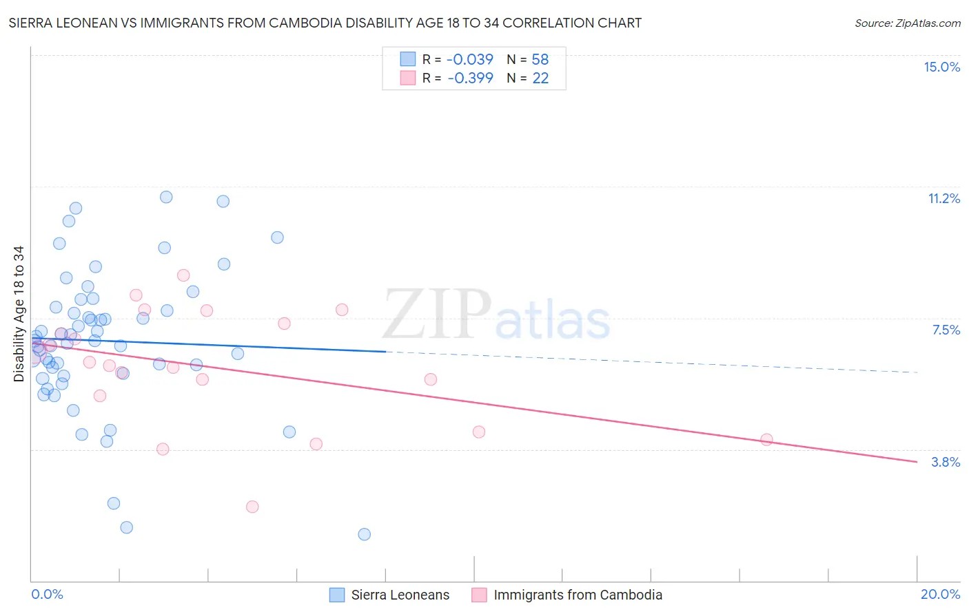 Sierra Leonean vs Immigrants from Cambodia Disability Age 18 to 34