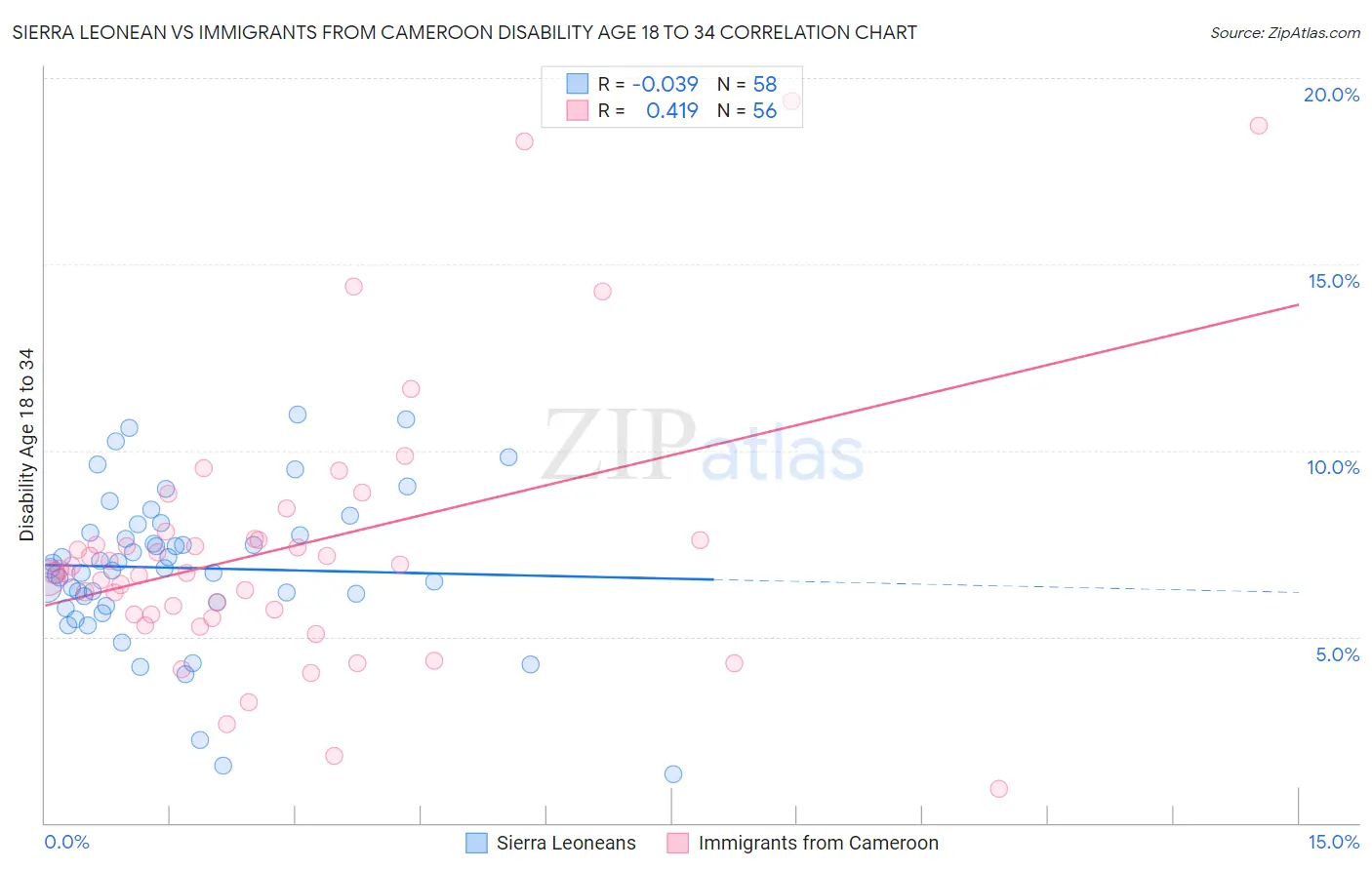 Sierra Leonean vs Immigrants from Cameroon Disability Age 18 to 34