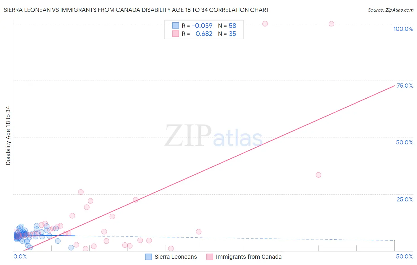 Sierra Leonean vs Immigrants from Canada Disability Age 18 to 34