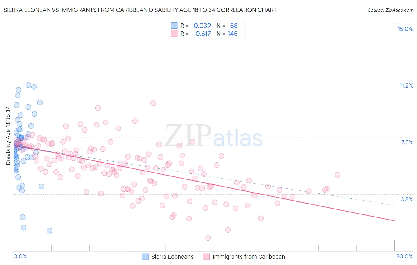 Sierra Leonean vs Immigrants from Caribbean Disability Age 18 to 34