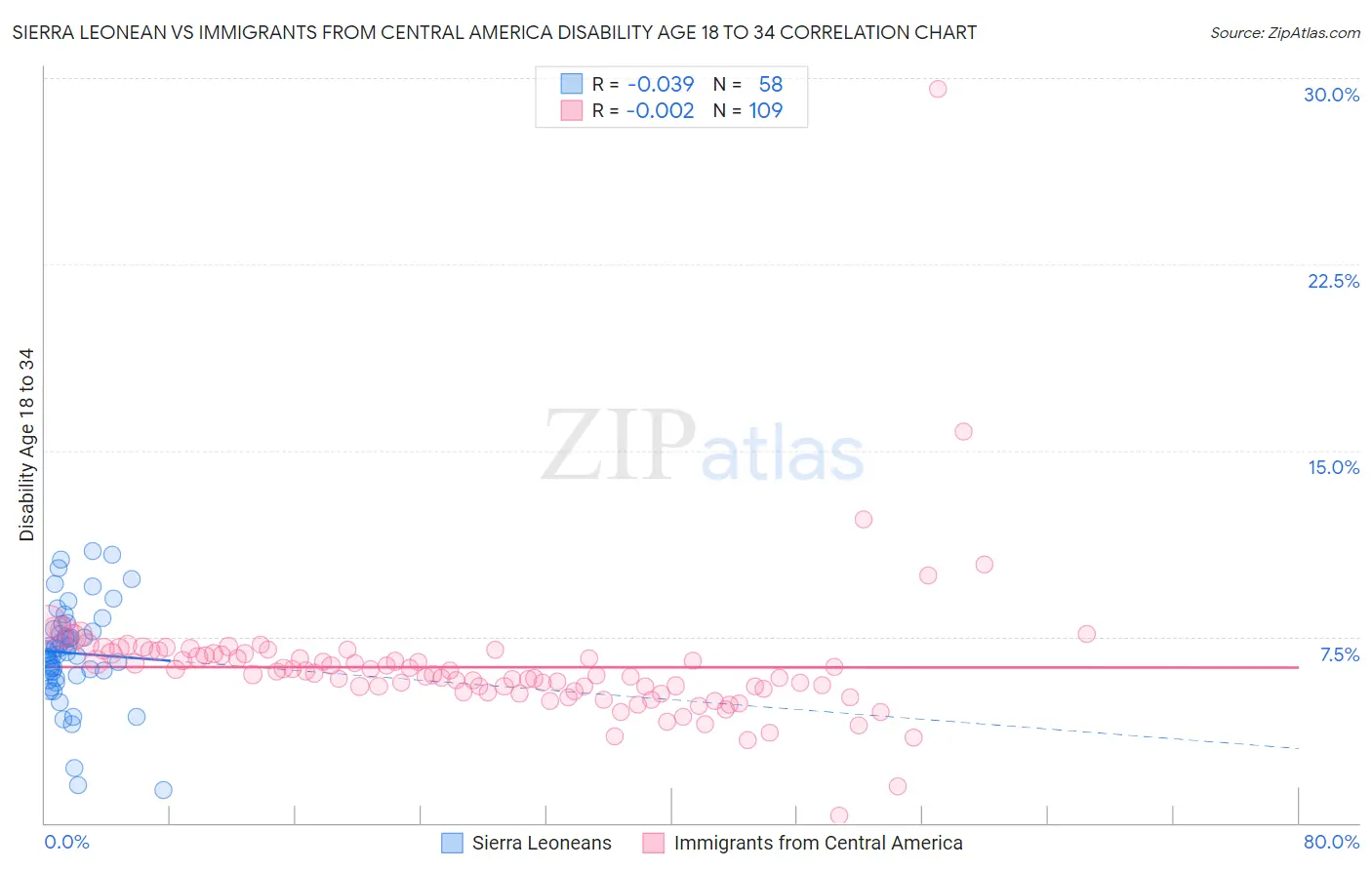 Sierra Leonean vs Immigrants from Central America Disability Age 18 to 34