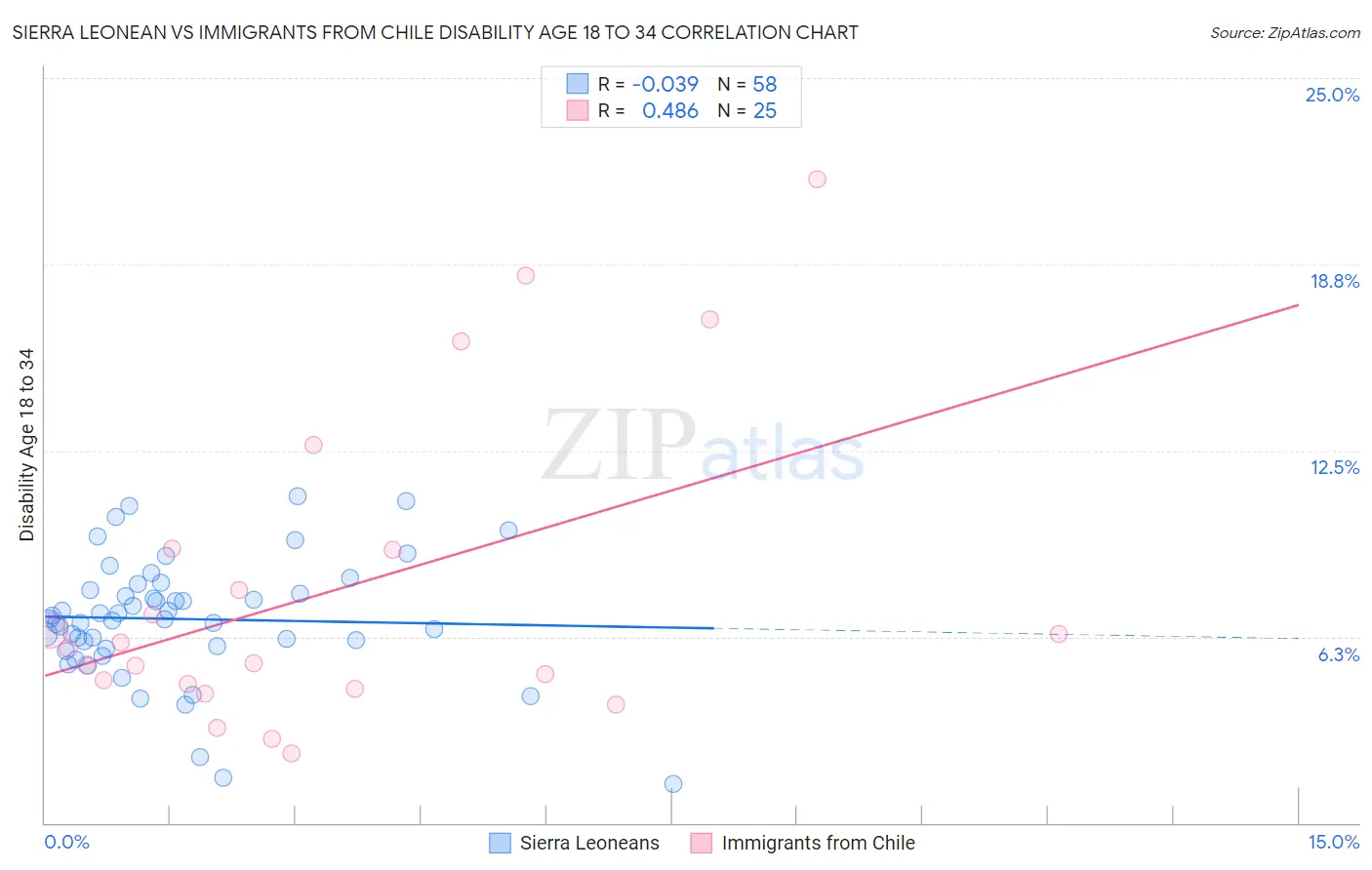 Sierra Leonean vs Immigrants from Chile Disability Age 18 to 34