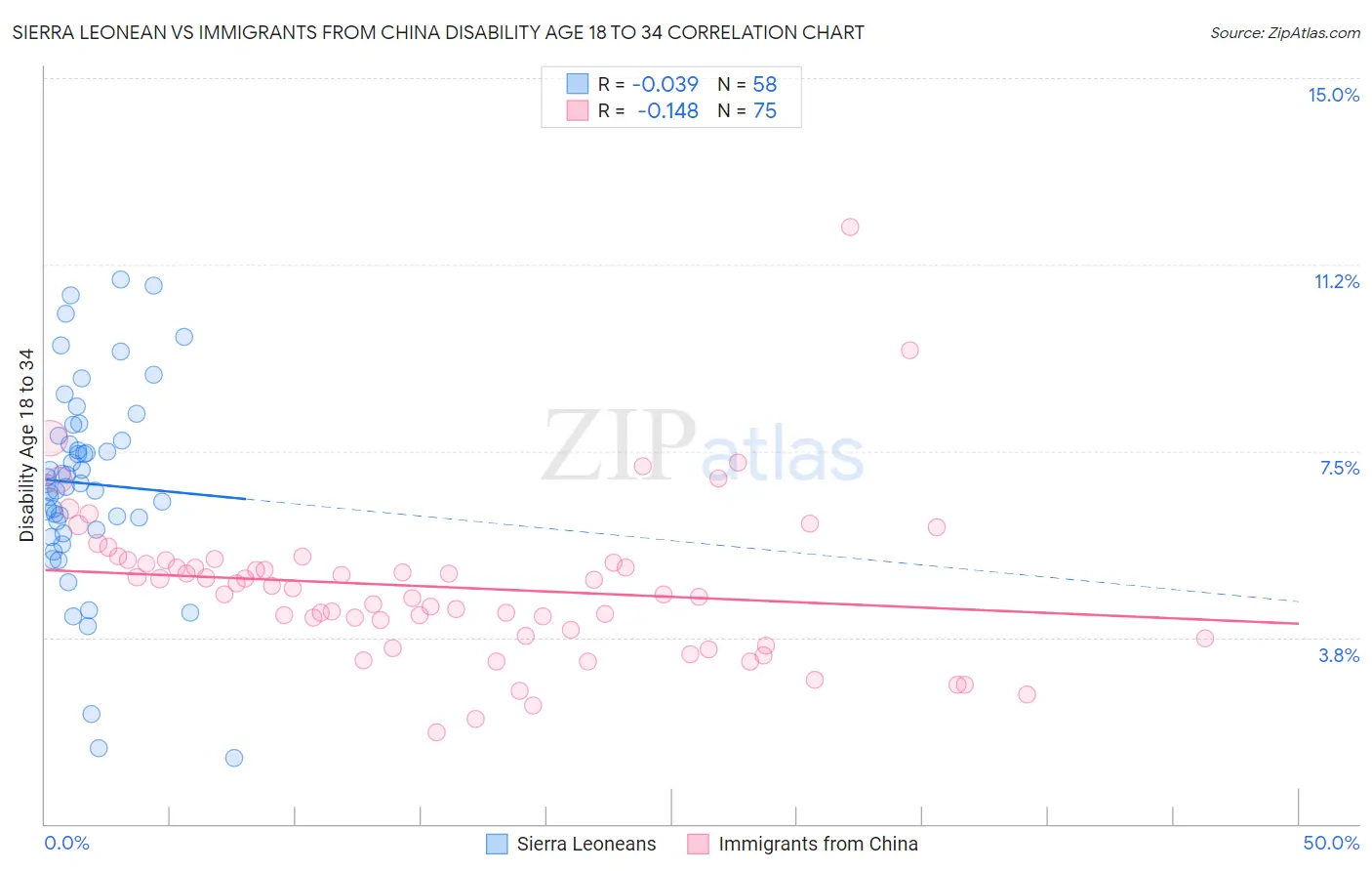 Sierra Leonean vs Immigrants from China Disability Age 18 to 34