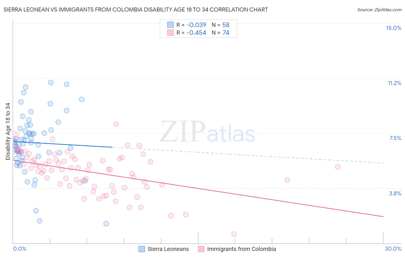 Sierra Leonean vs Immigrants from Colombia Disability Age 18 to 34