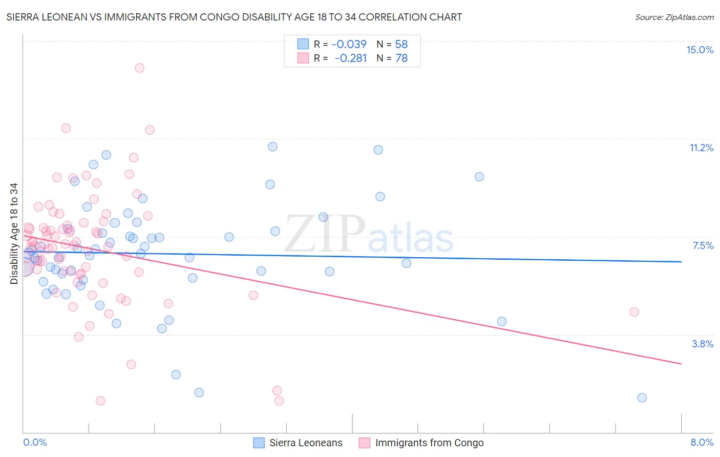 Sierra Leonean vs Immigrants from Congo Disability Age 18 to 34