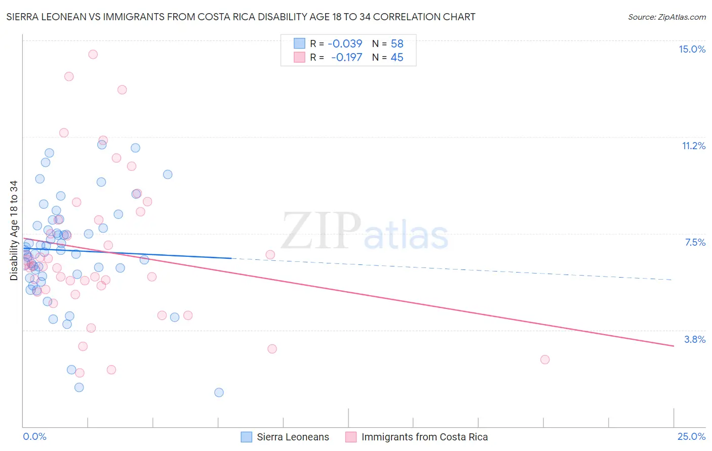 Sierra Leonean vs Immigrants from Costa Rica Disability Age 18 to 34