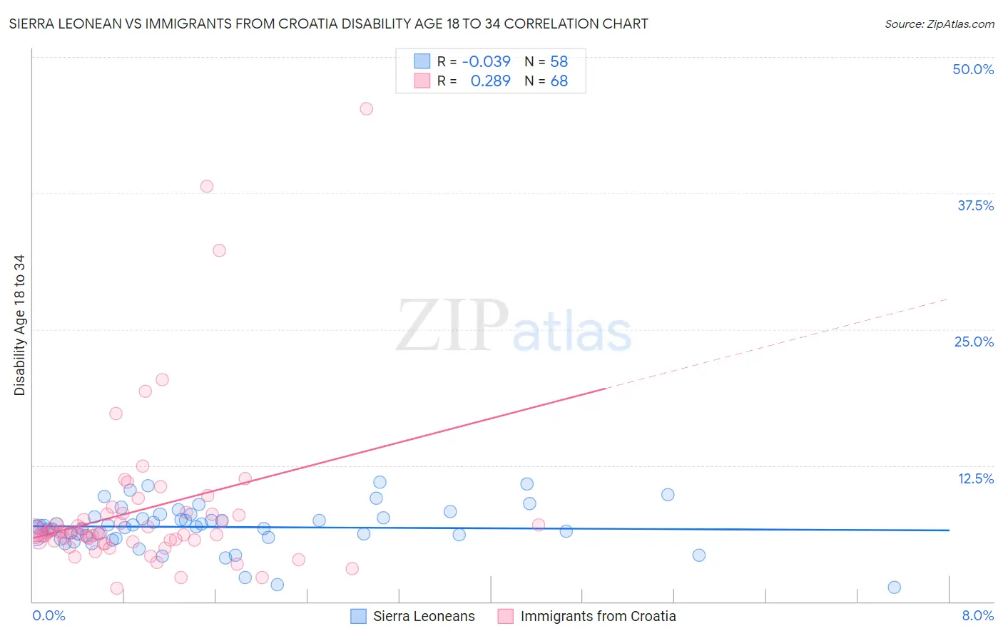 Sierra Leonean vs Immigrants from Croatia Disability Age 18 to 34