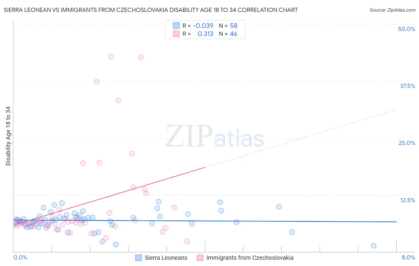 Sierra Leonean vs Immigrants from Czechoslovakia Disability Age 18 to 34