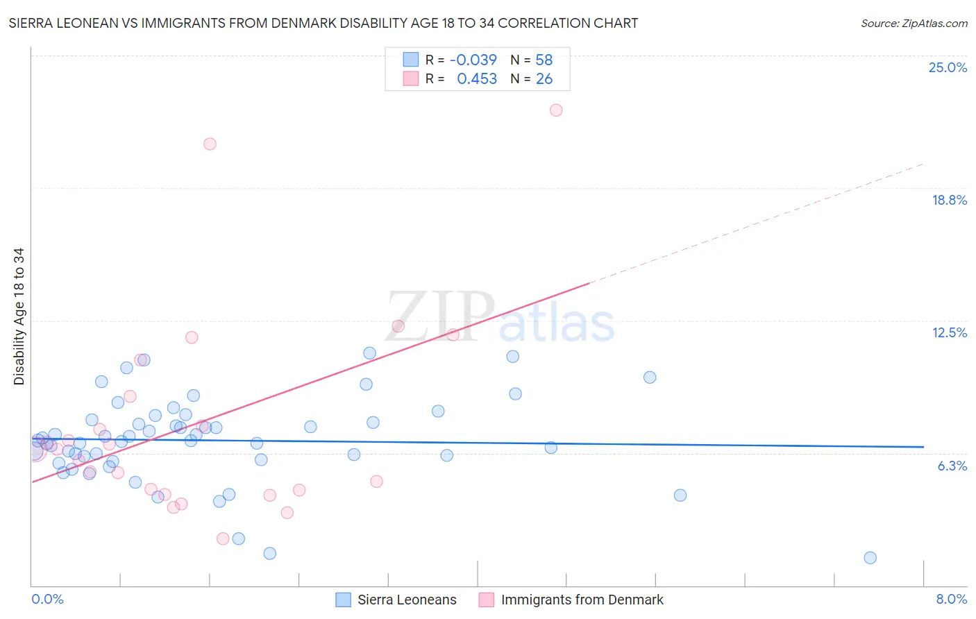 Sierra Leonean vs Immigrants from Denmark Disability Age 18 to 34