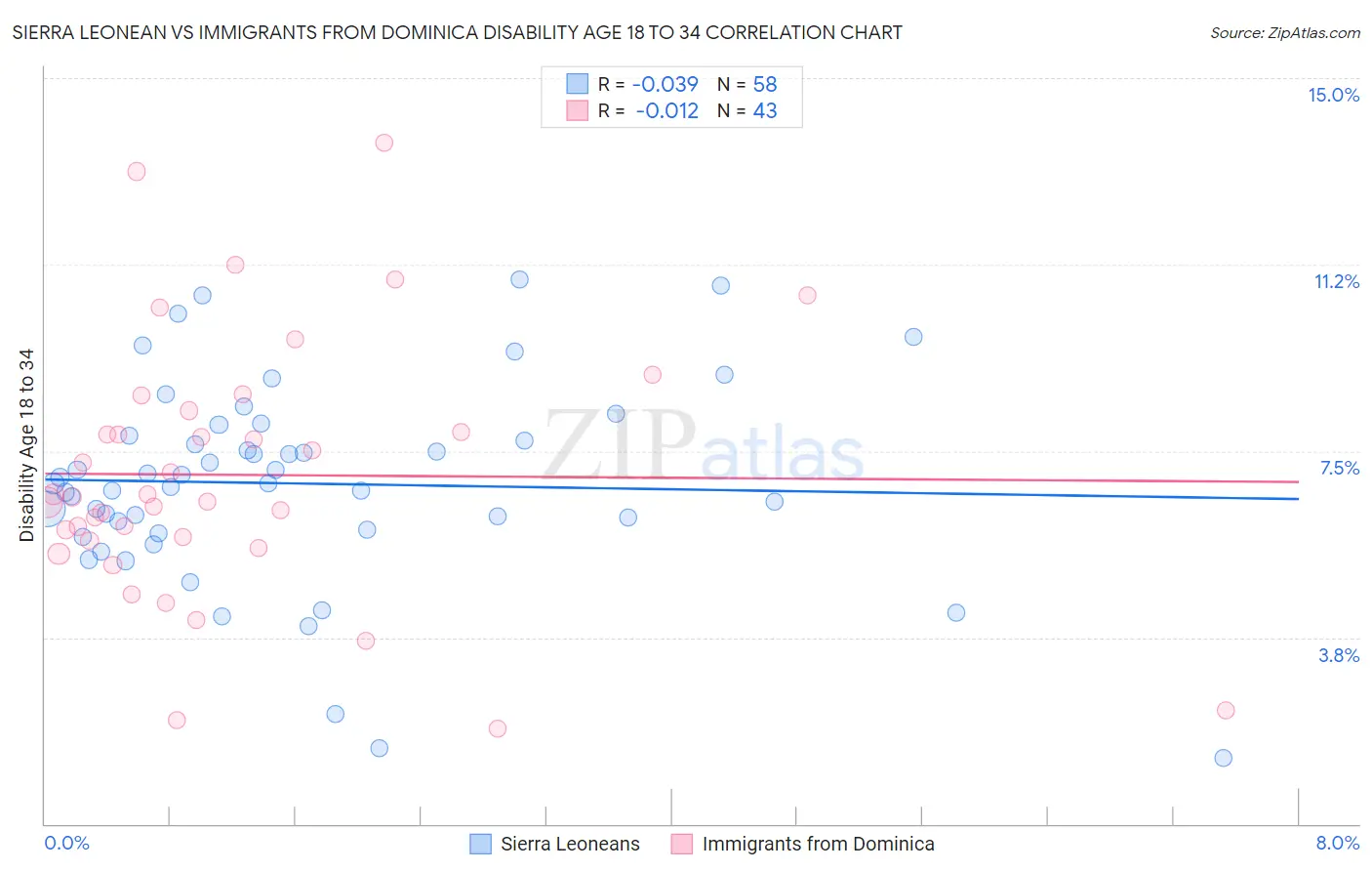 Sierra Leonean vs Immigrants from Dominica Disability Age 18 to 34