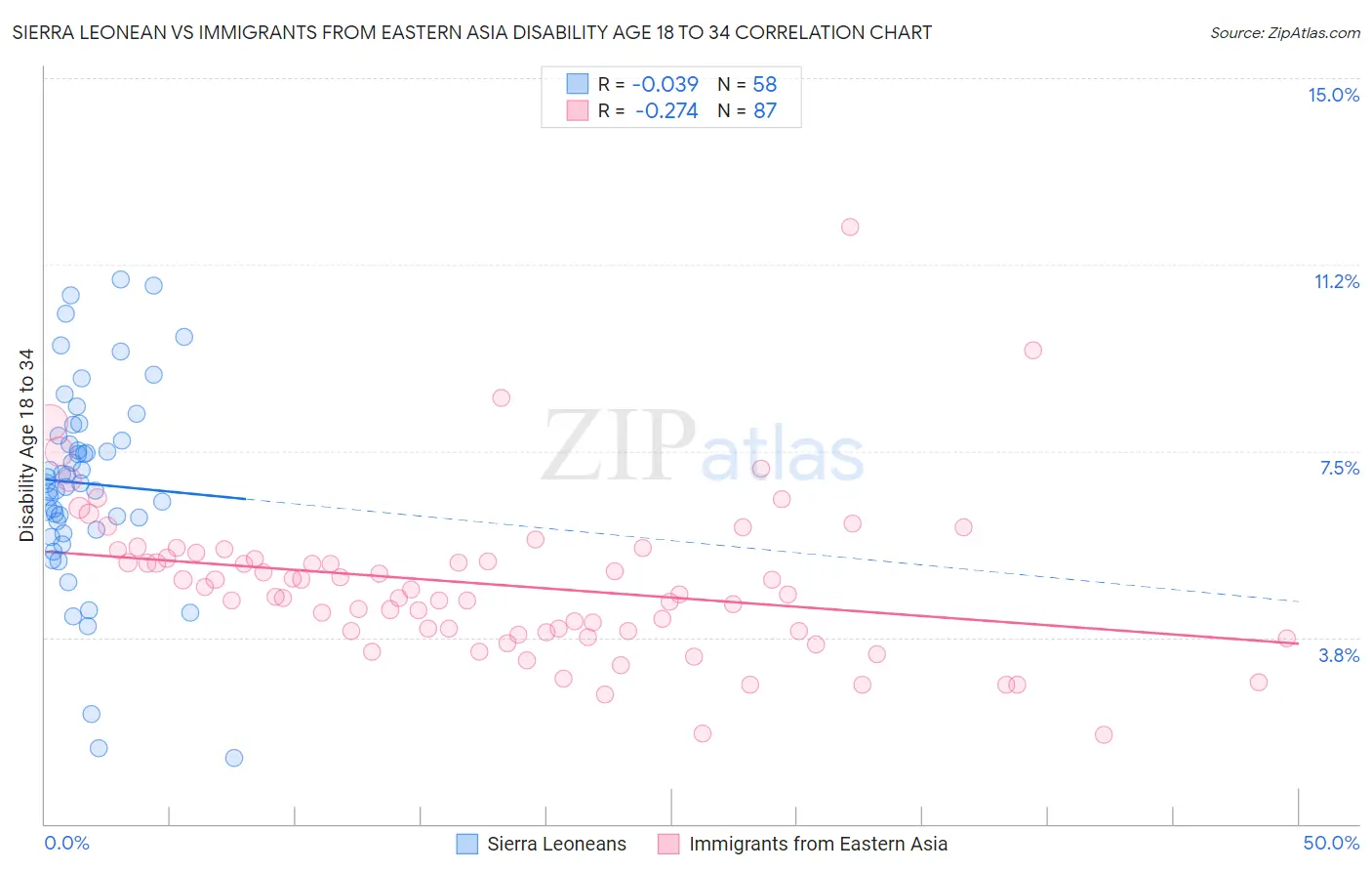 Sierra Leonean vs Immigrants from Eastern Asia Disability Age 18 to 34