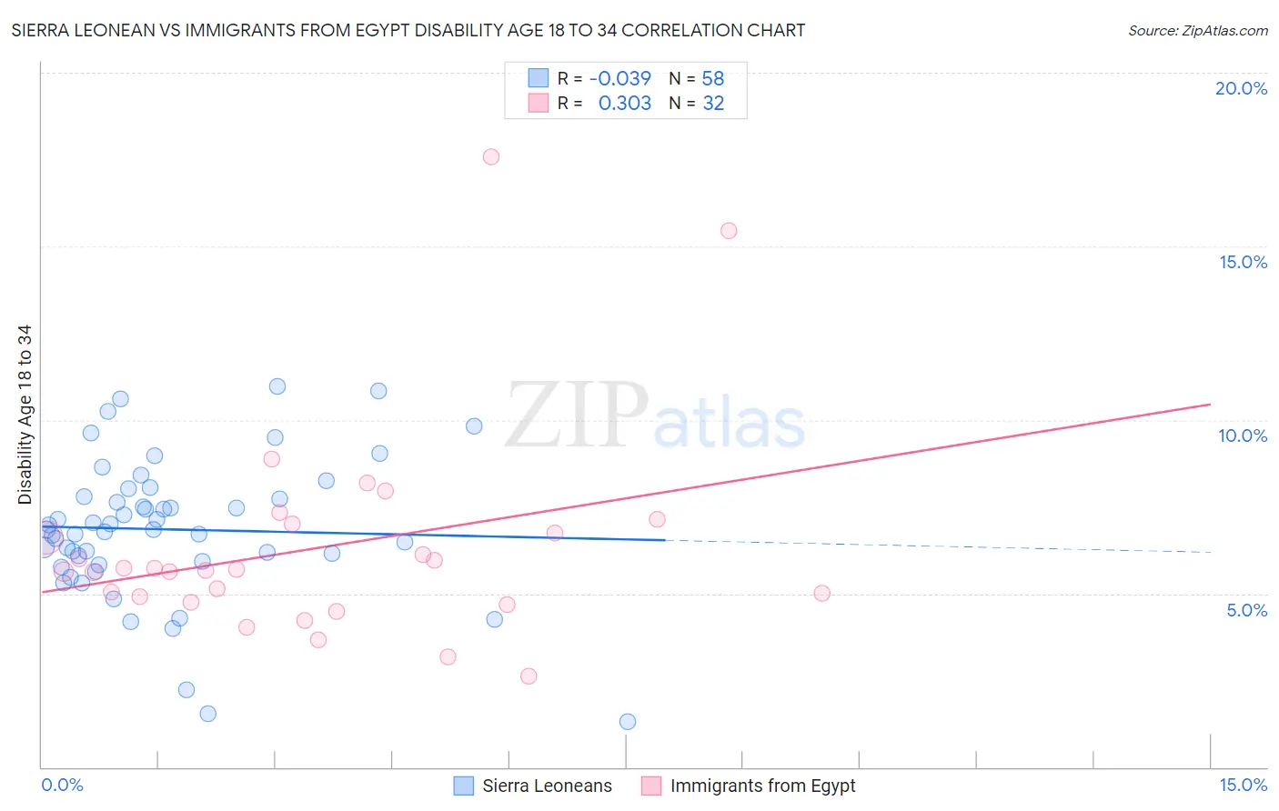 Sierra Leonean vs Immigrants from Egypt Disability Age 18 to 34