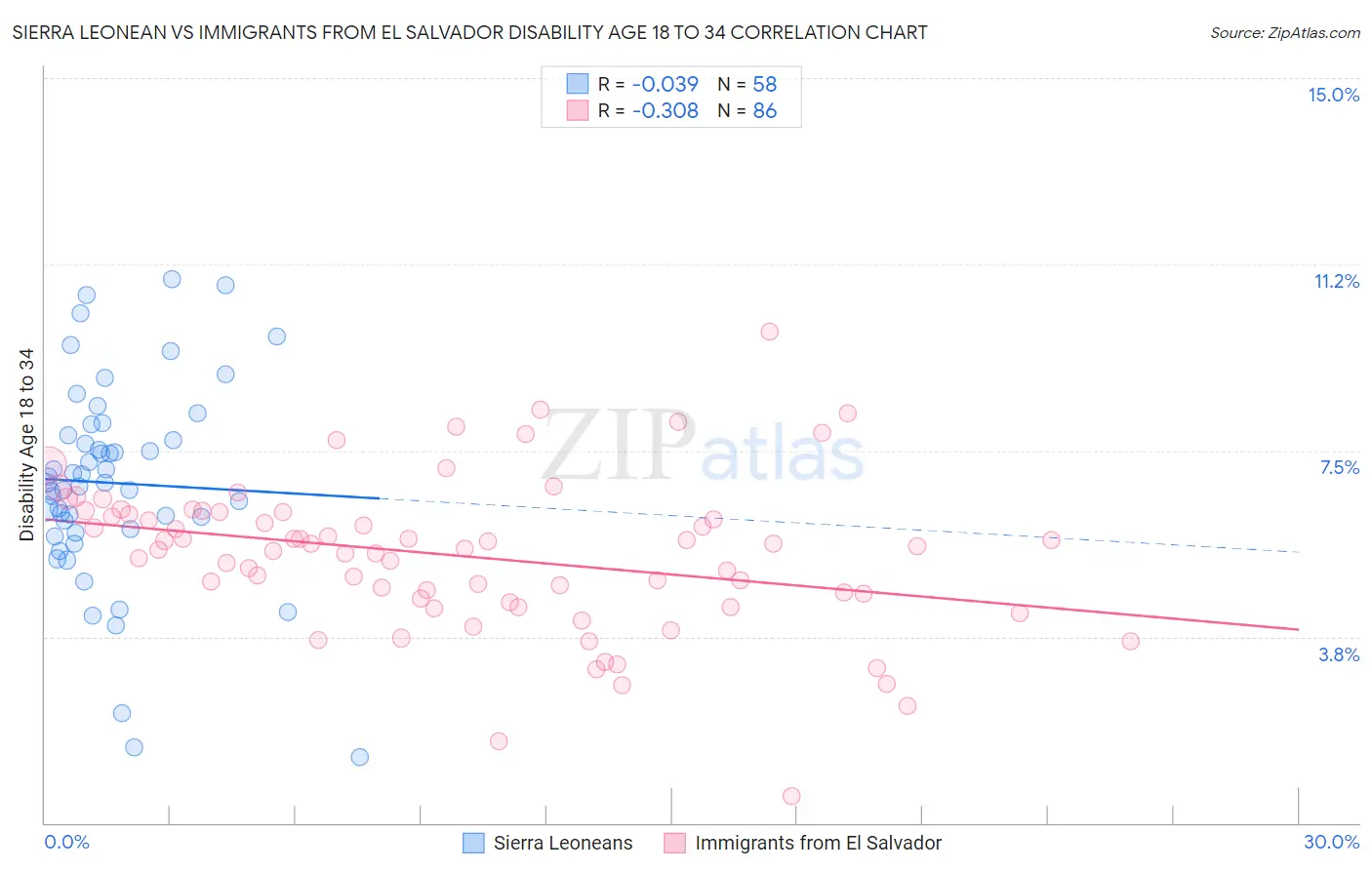 Sierra Leonean vs Immigrants from El Salvador Disability Age 18 to 34