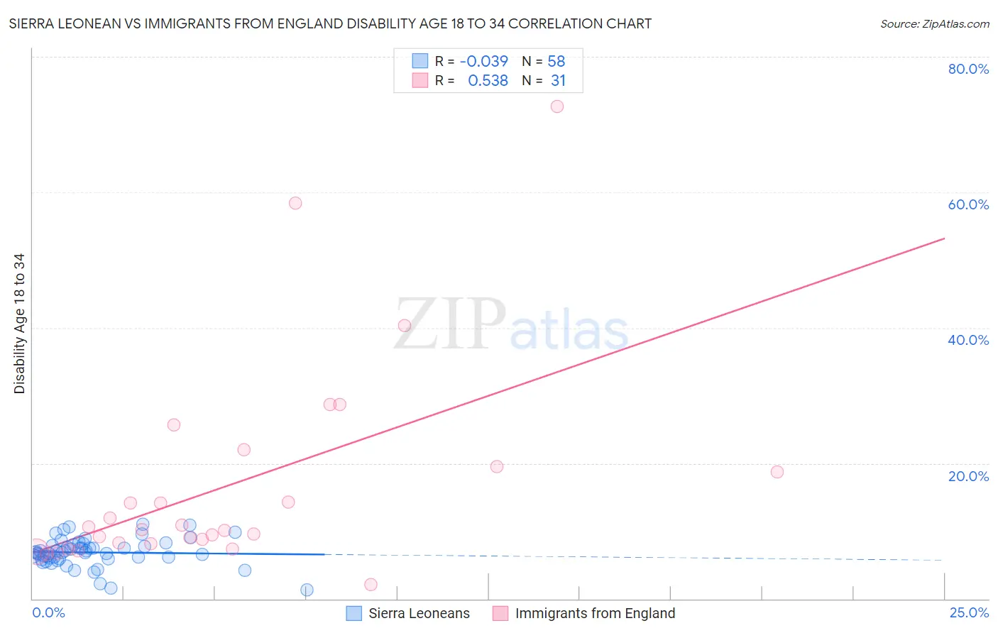 Sierra Leonean vs Immigrants from England Disability Age 18 to 34