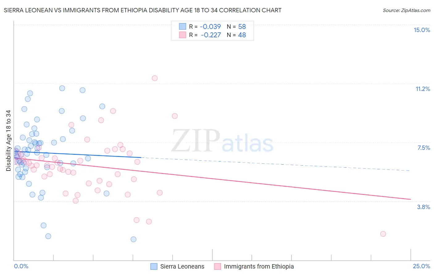 Sierra Leonean vs Immigrants from Ethiopia Disability Age 18 to 34