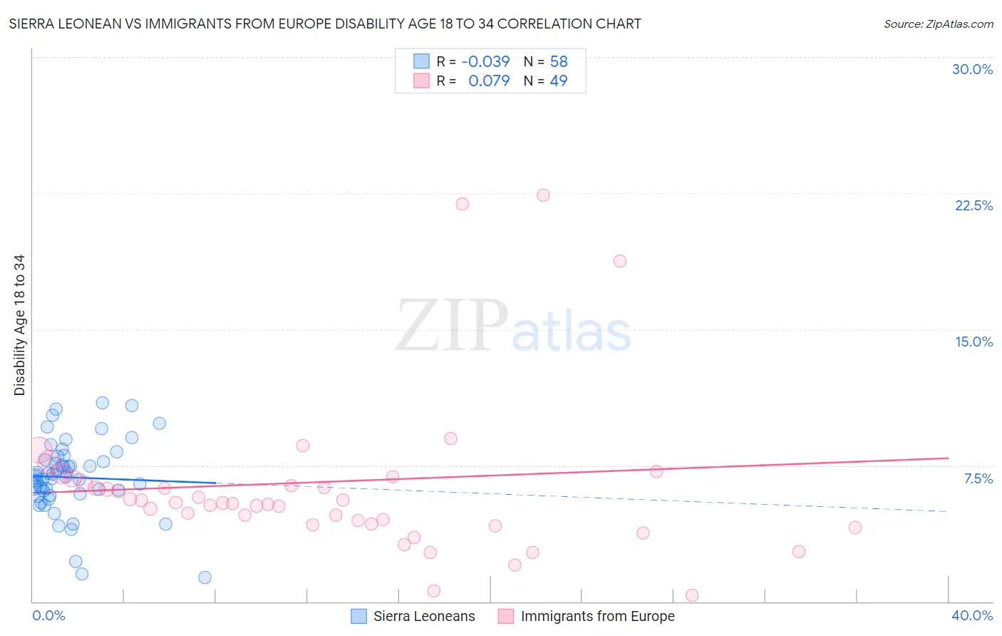 Sierra Leonean vs Immigrants from Europe Disability Age 18 to 34