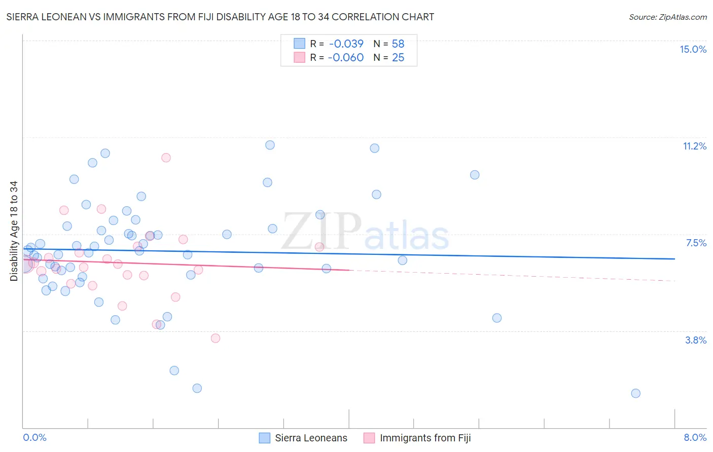 Sierra Leonean vs Immigrants from Fiji Disability Age 18 to 34