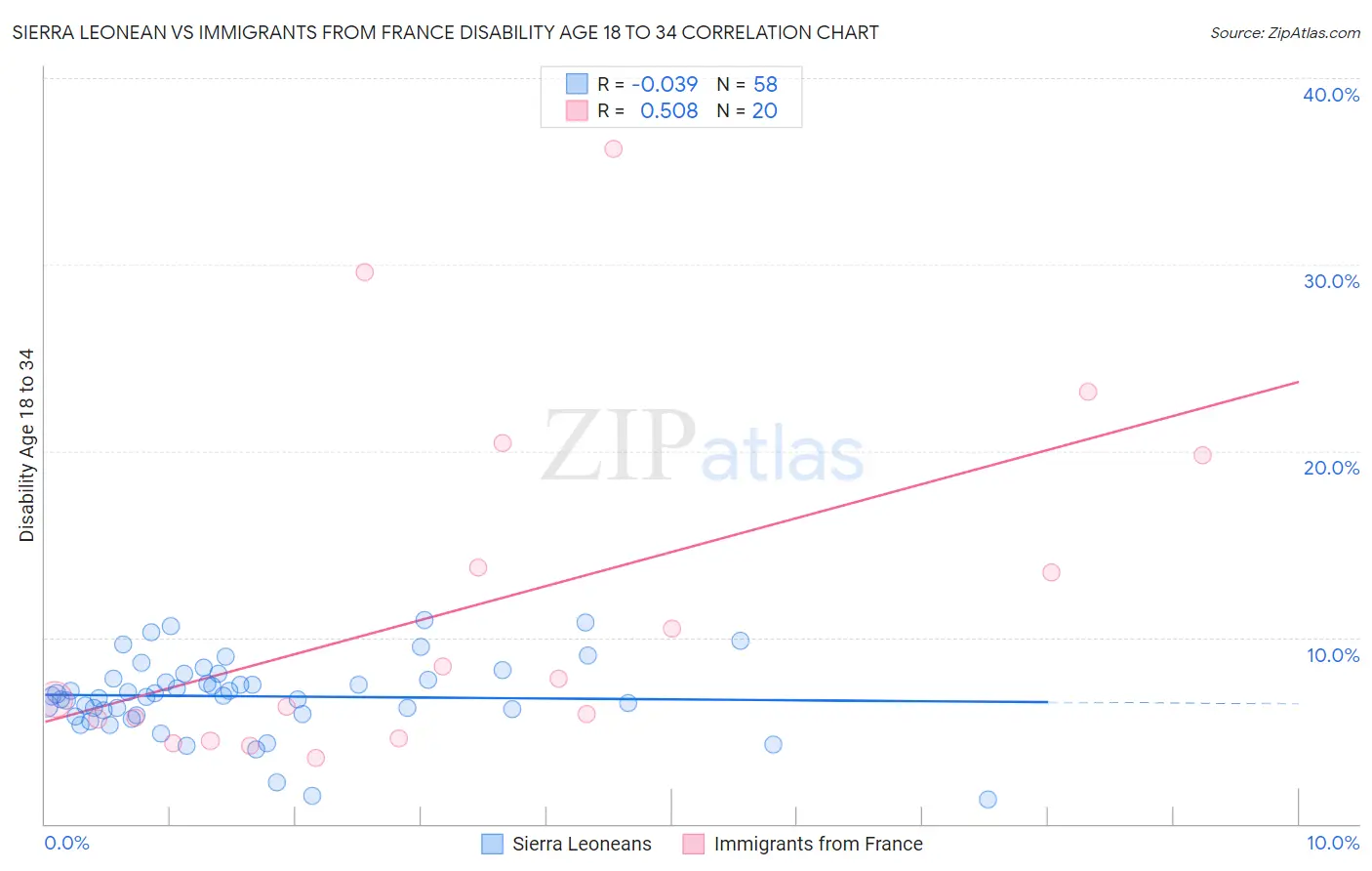 Sierra Leonean vs Immigrants from France Disability Age 18 to 34