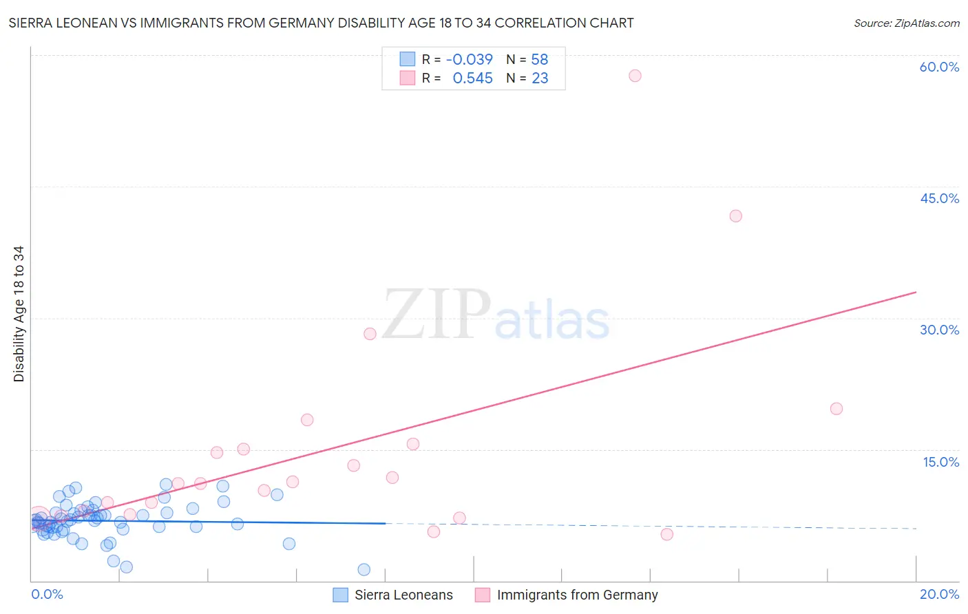 Sierra Leonean vs Immigrants from Germany Disability Age 18 to 34