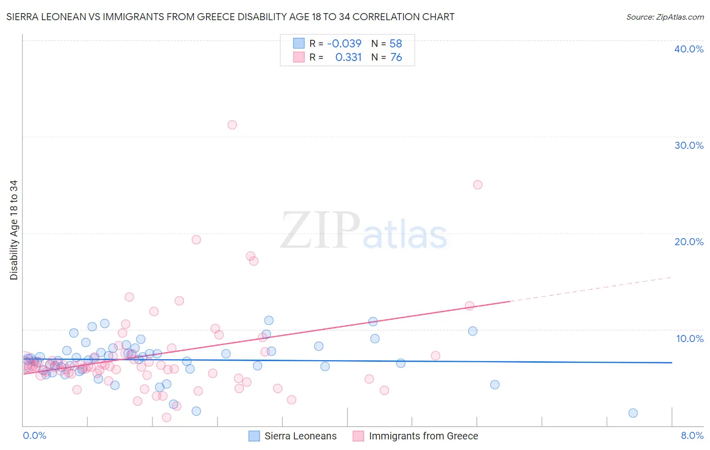 Sierra Leonean vs Immigrants from Greece Disability Age 18 to 34